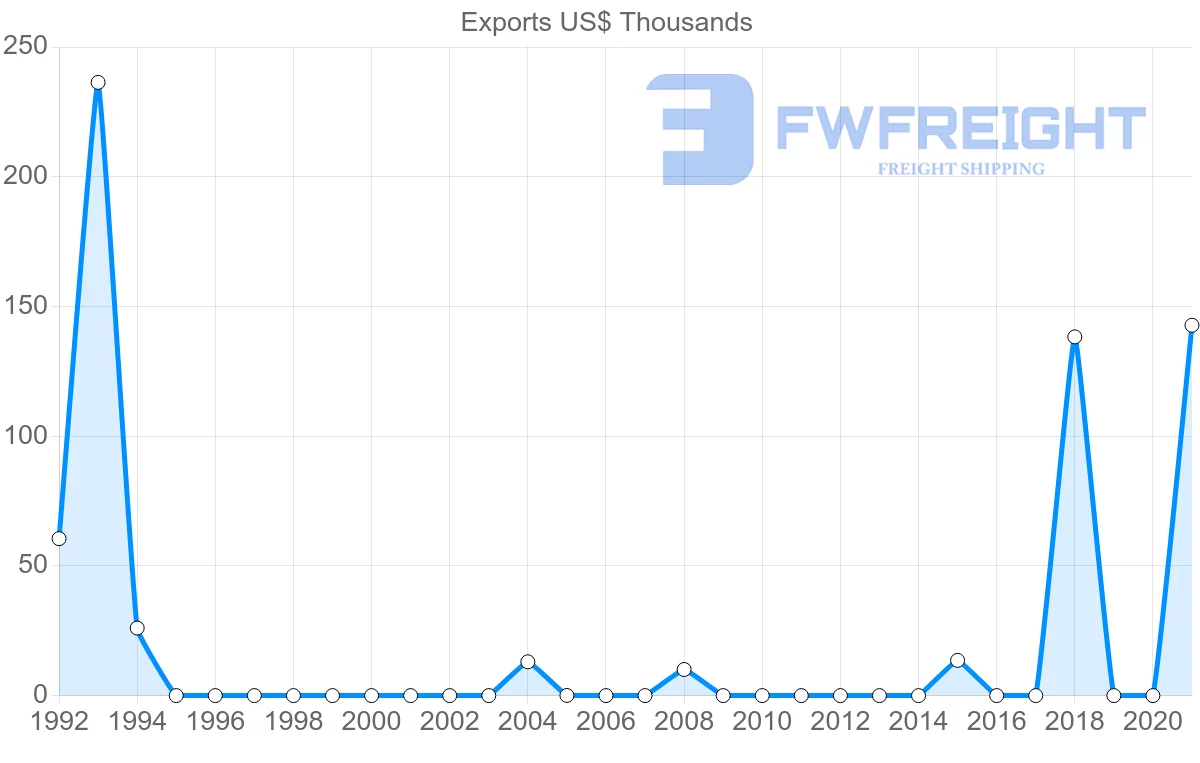 Shipping company from Albania to Turks and Caicos Islands