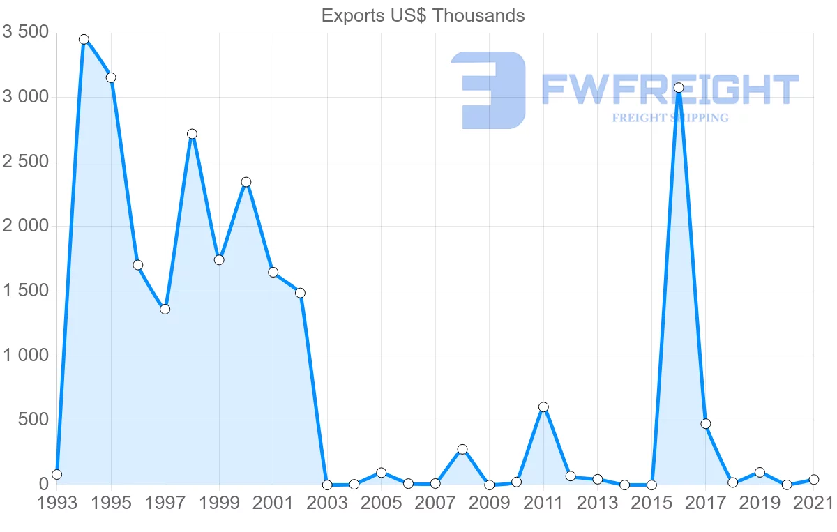 Shipping company from Albania to Ukraine