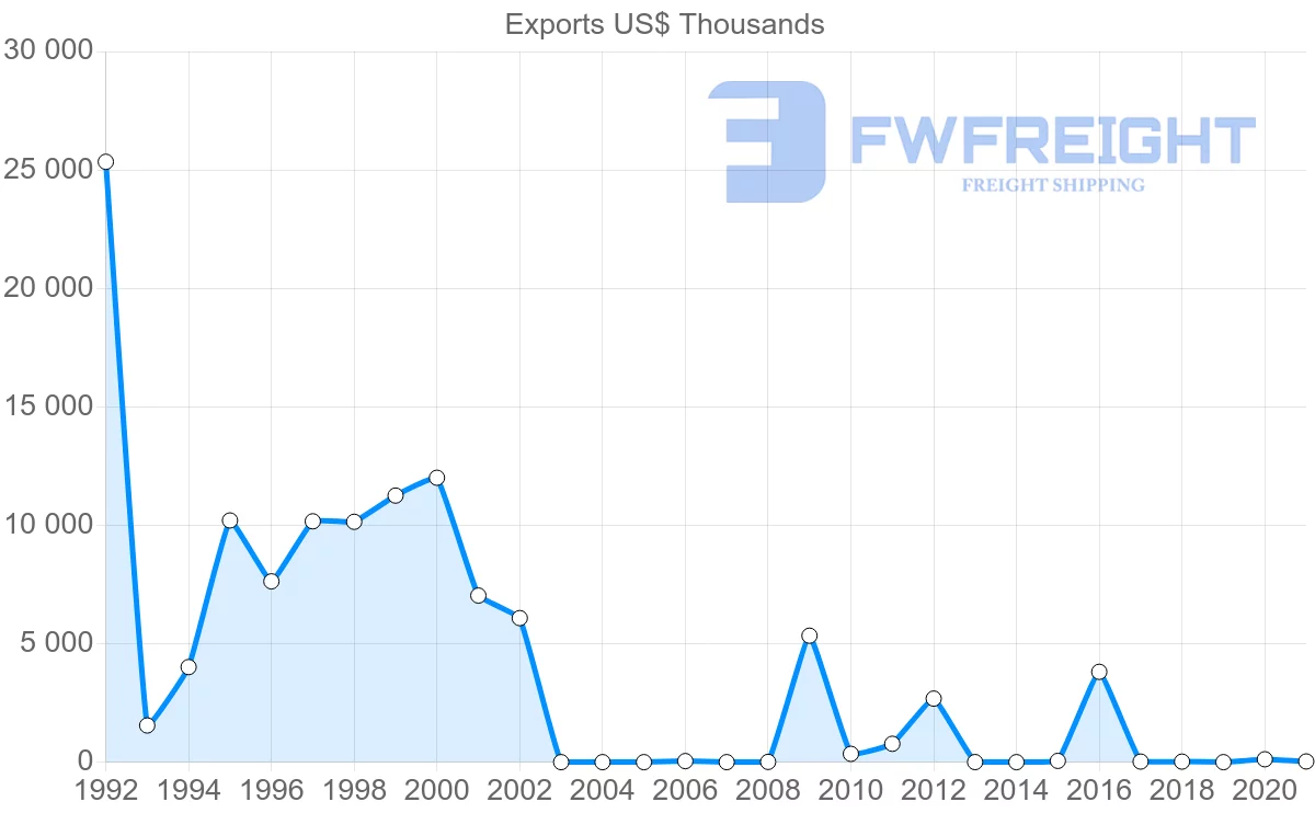 Shipping company from Albania to United Arab Emirates