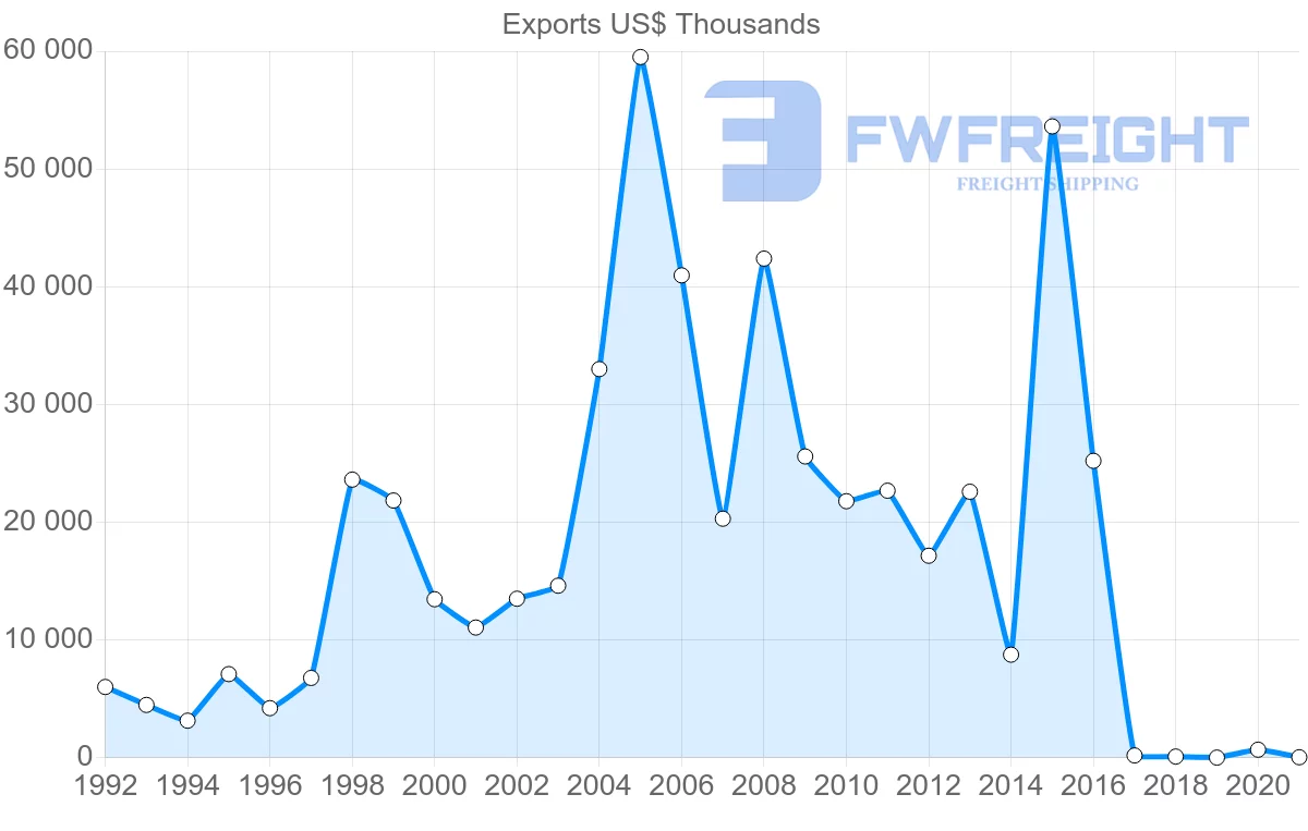 Shipping company from Albania to United States