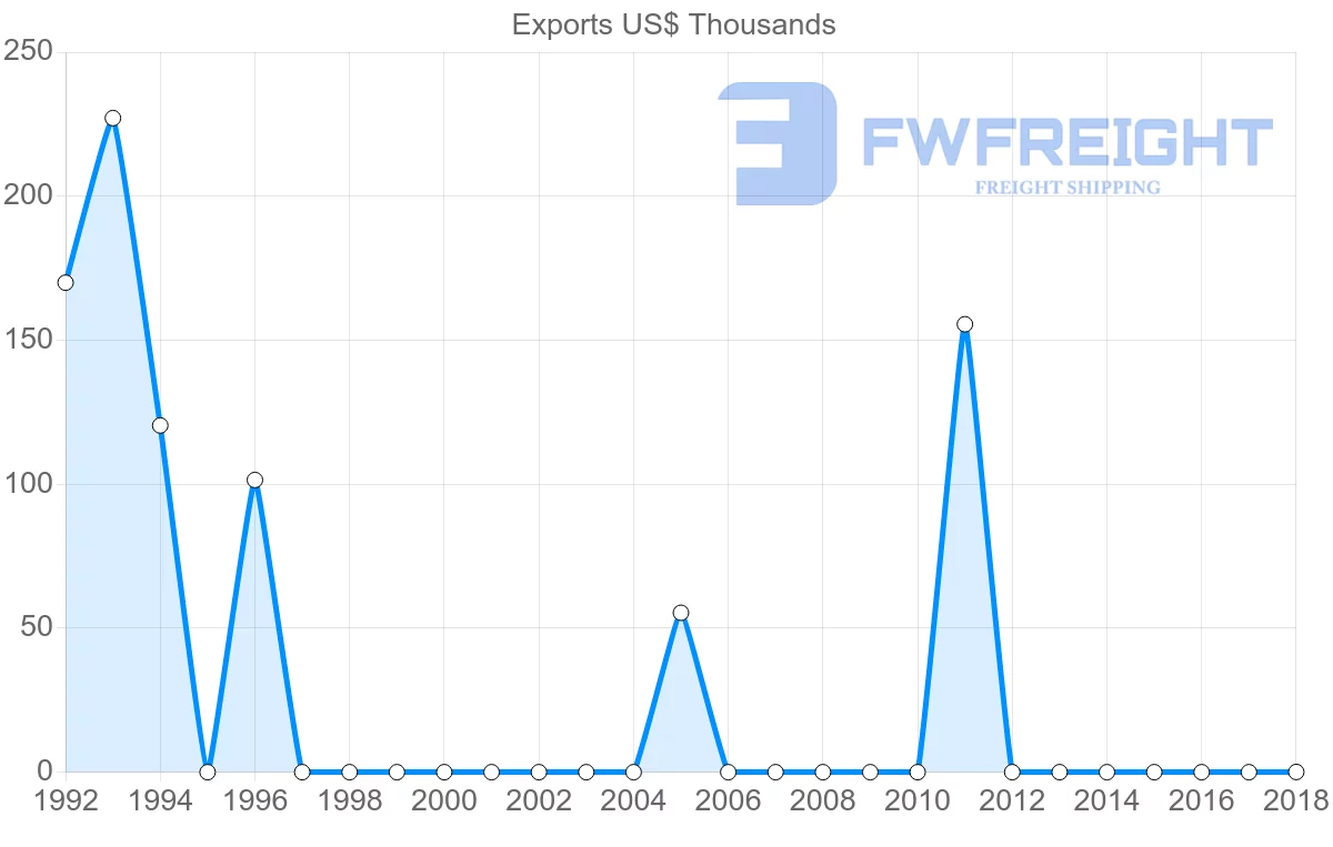 Shipping company from Albania to Venezuela