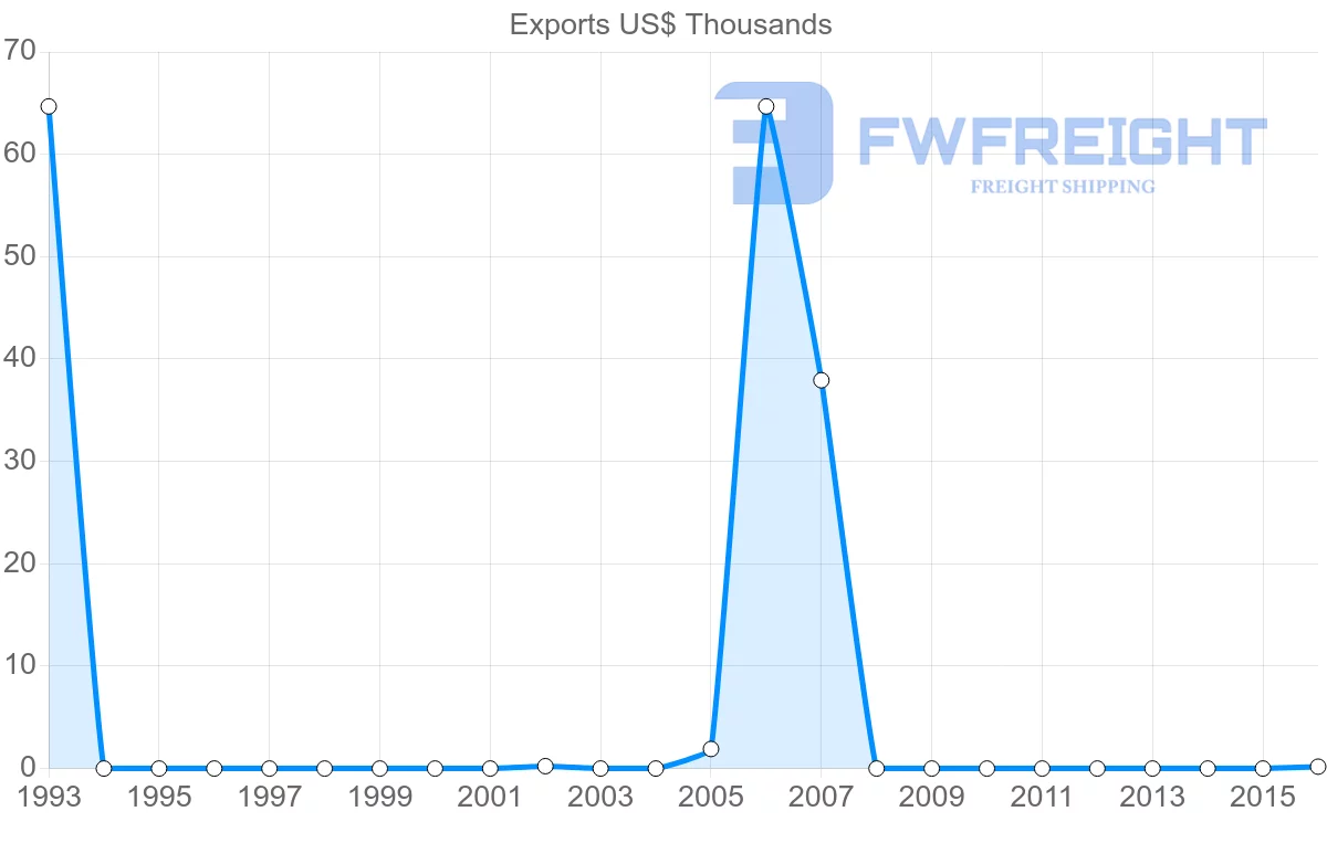 Shipping company from Algeria to Afghanistan