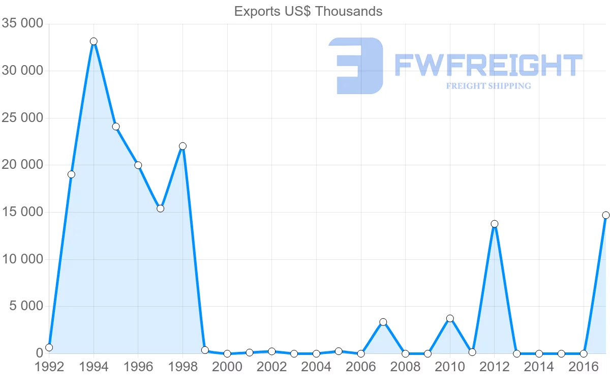 Shipping company from Algeria to Albania