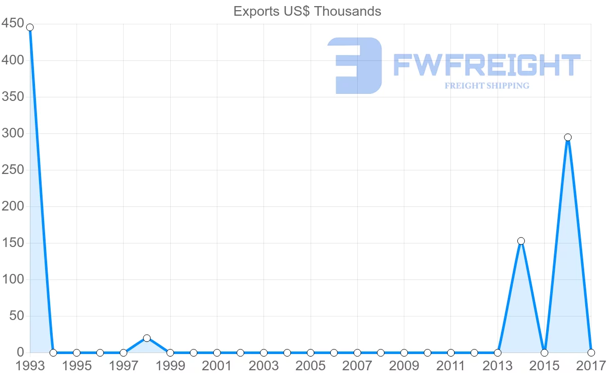 Shipping company from Algeria to Azerbaijan