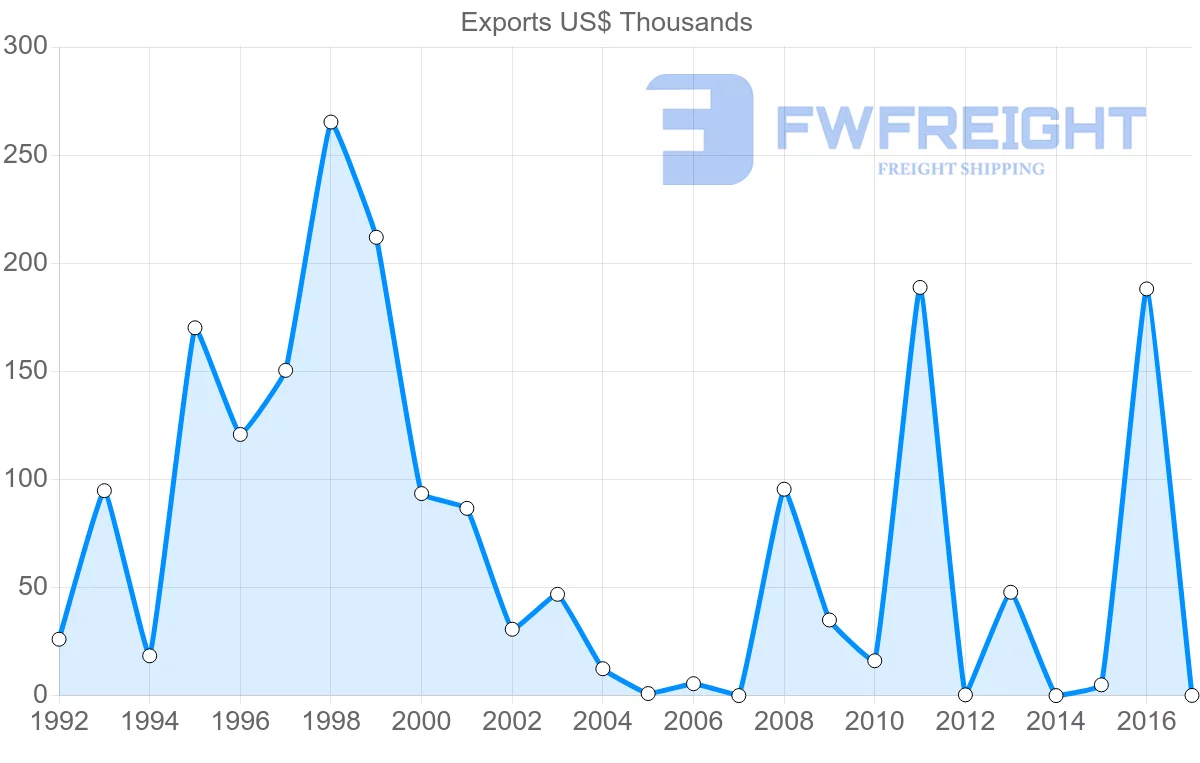 Shipping company from Algeria to Bahrain