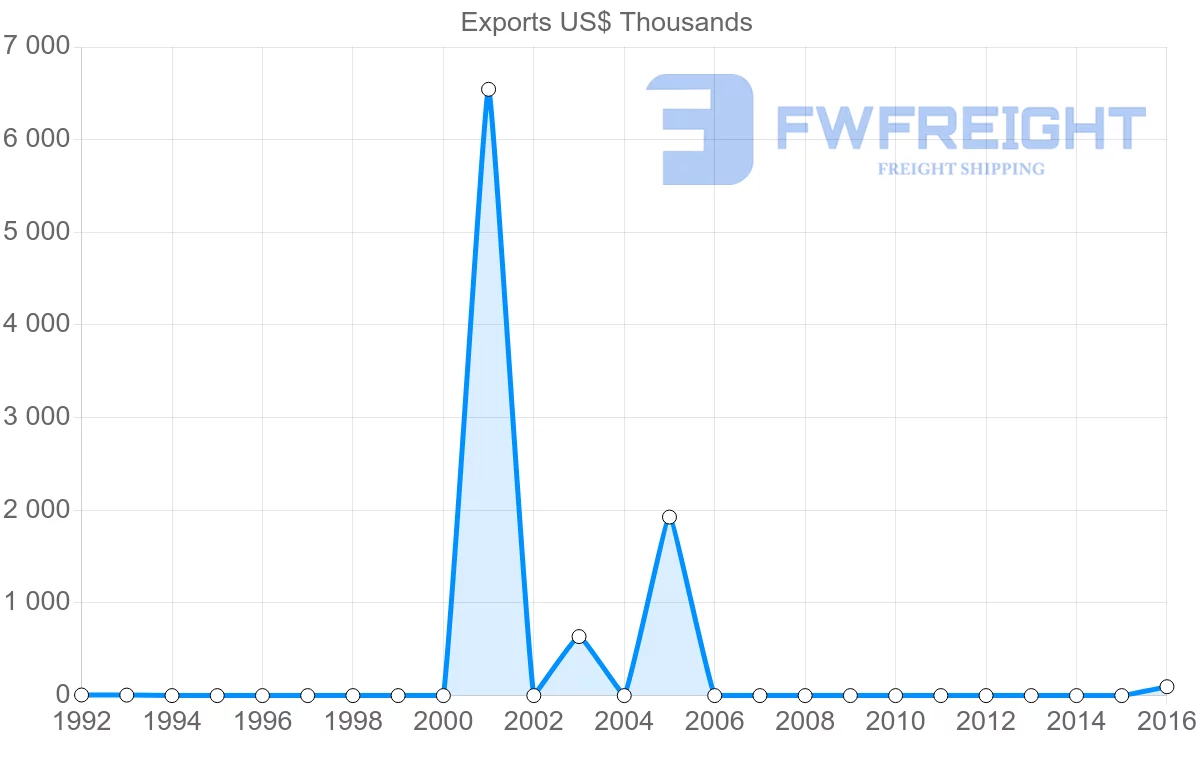 Shipping company from Algeria to Barbados