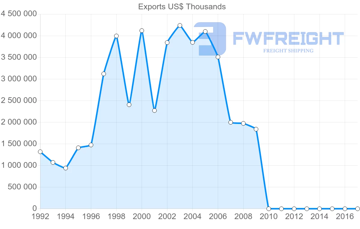 Shipping company from Algeria to Belgium