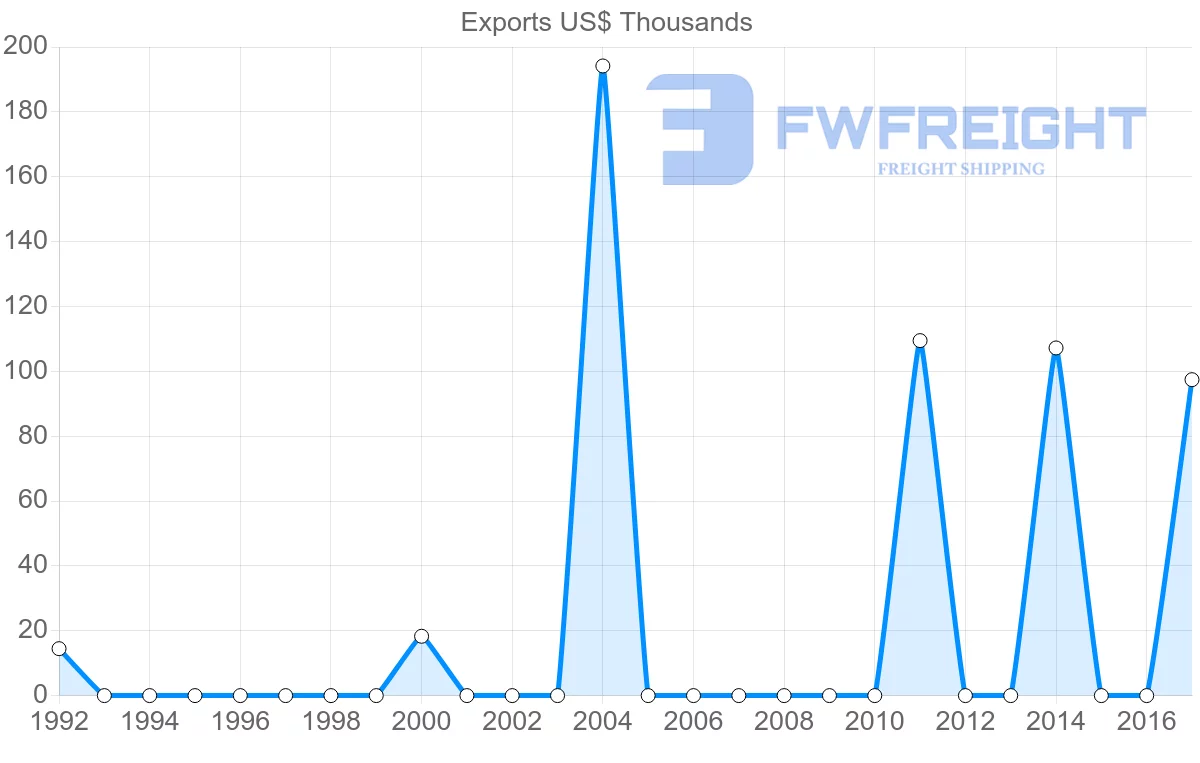 Shipping company from Algeria to Belize