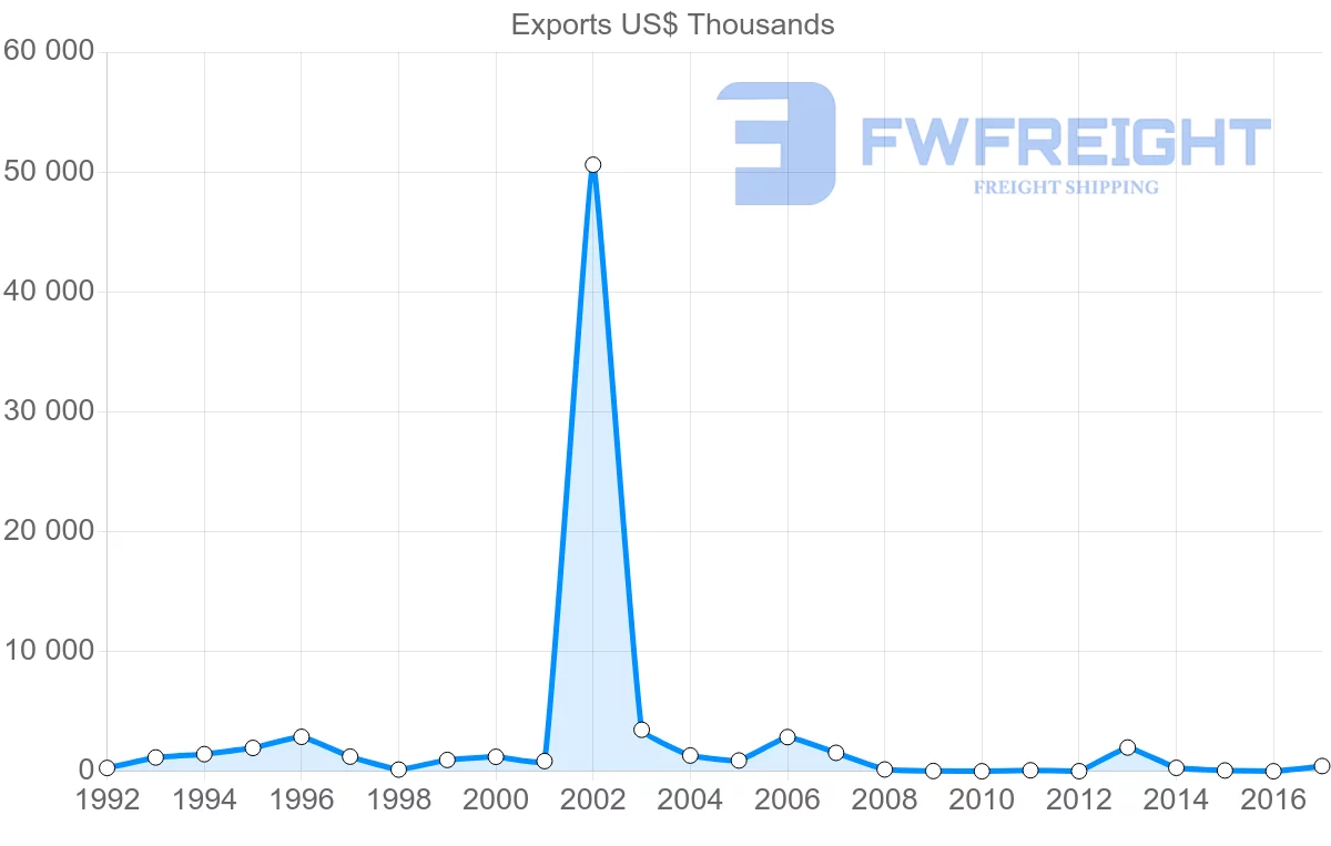 Shipping company from Algeria to Benin