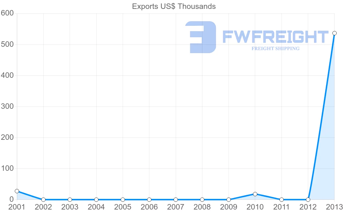 Shipping company from Algeria to Bolivia