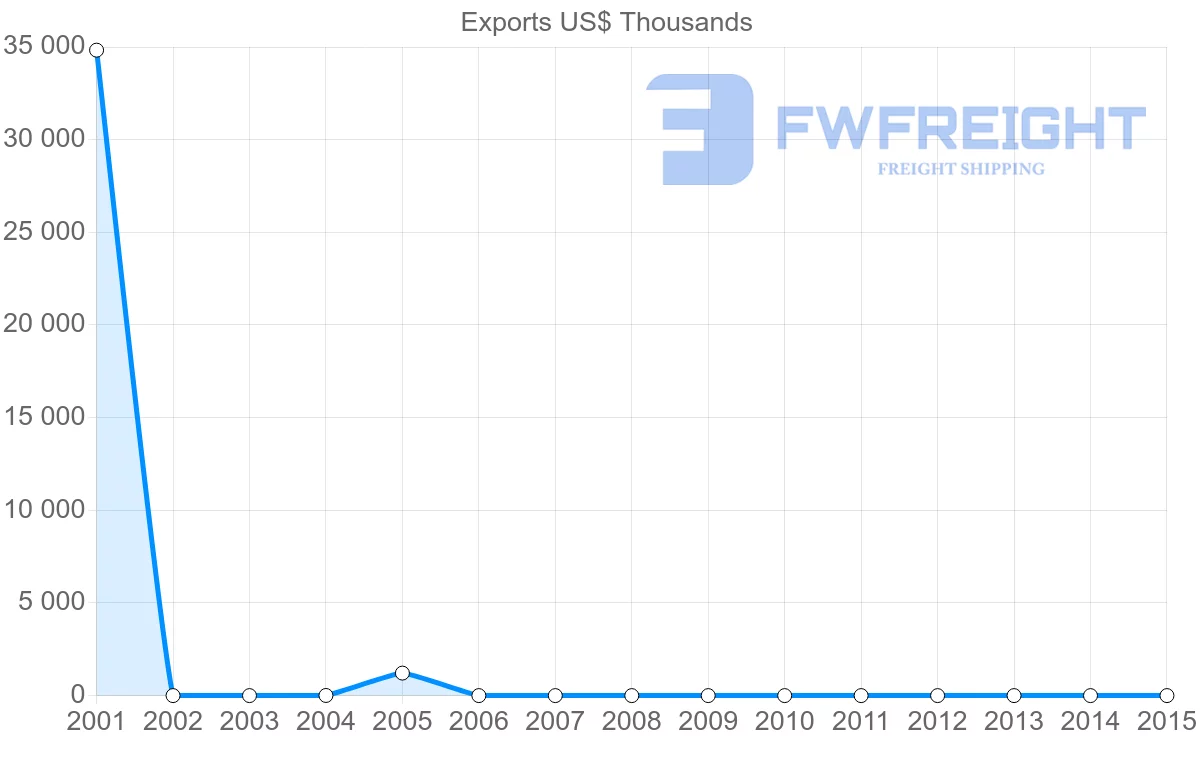 Shipping company from Algeria to Botswana
