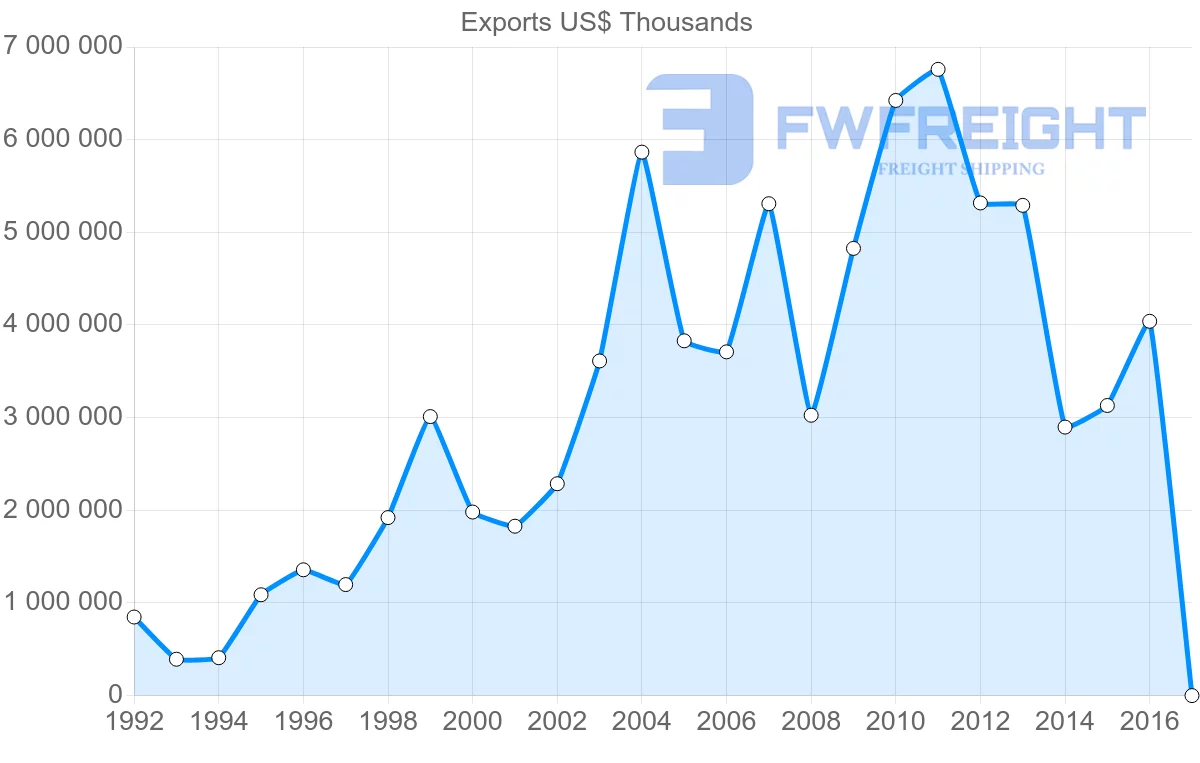 Shipping company from Algeria to Brazil