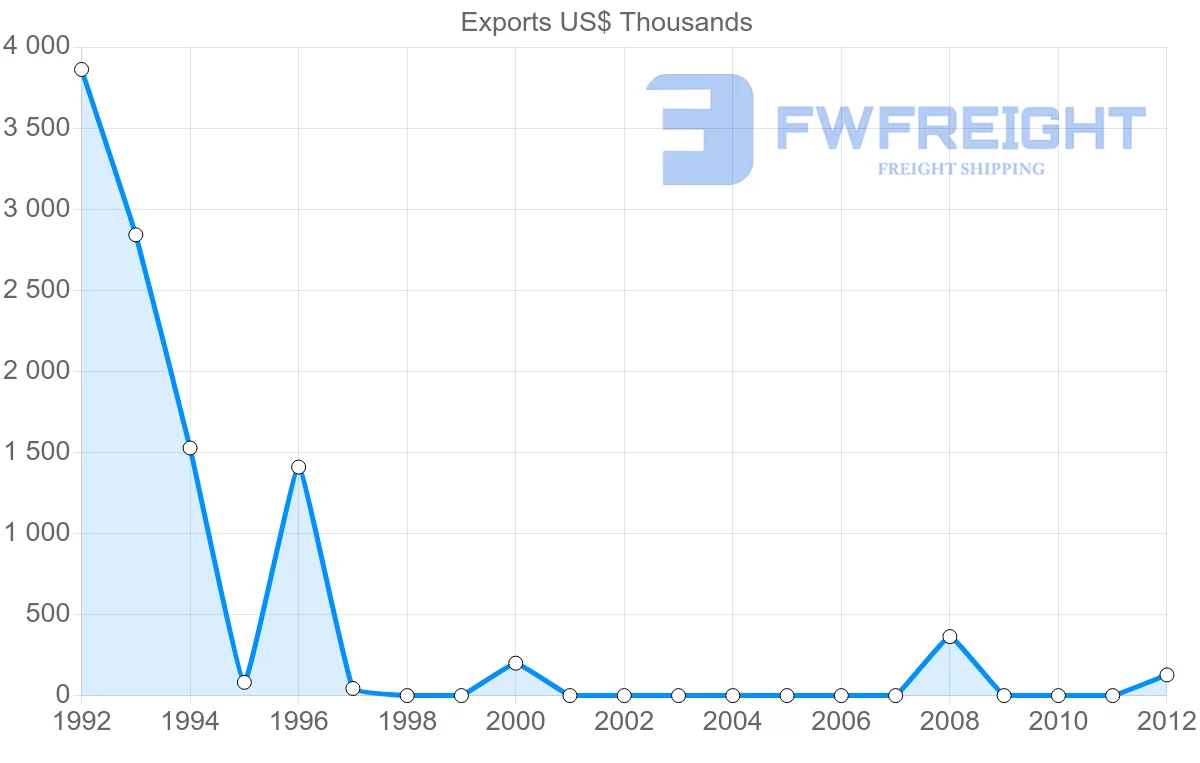 Shipping company from Algeria to Cambodia