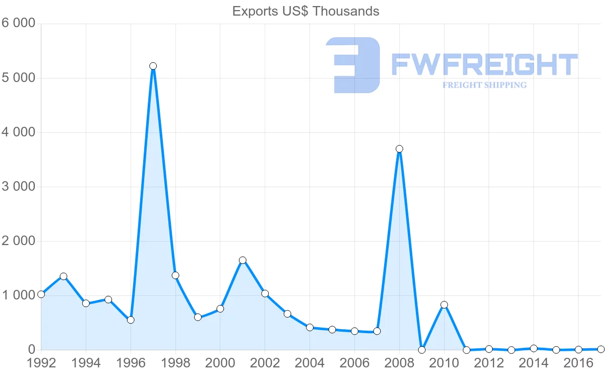 Shipping company from Algeria to Cameroon