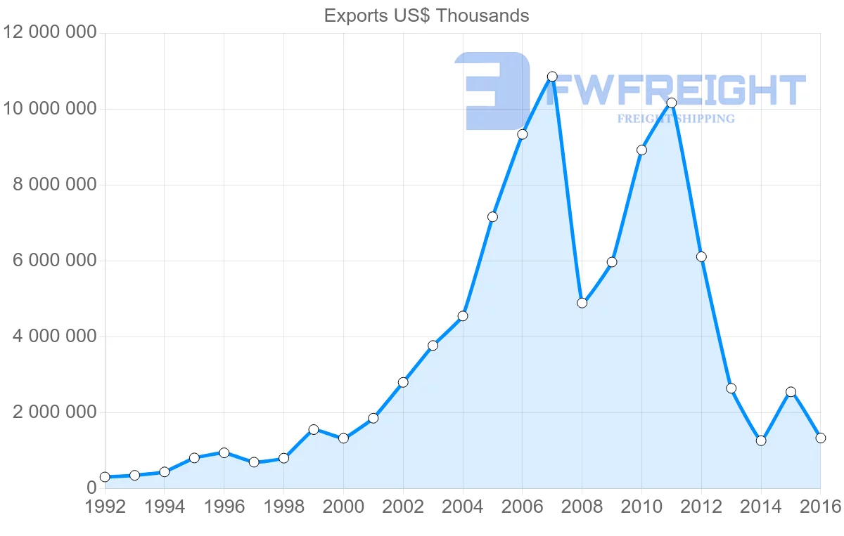 Shipping company from Algeria to Canada