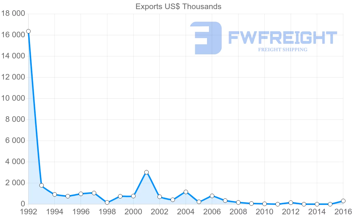 Shipping company from Algeria to Cape Verde