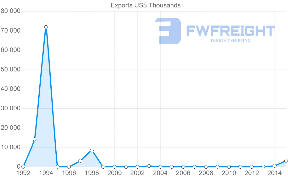 Shipping company from Algeria to Chile