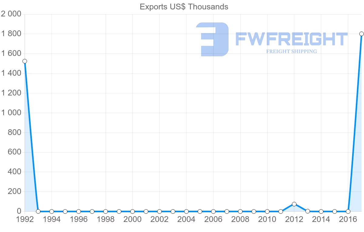 Shipping company from Algeria to Costa Rica