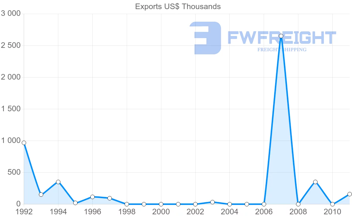 Shipping company from Algeria to Democratic Republic of the Congo