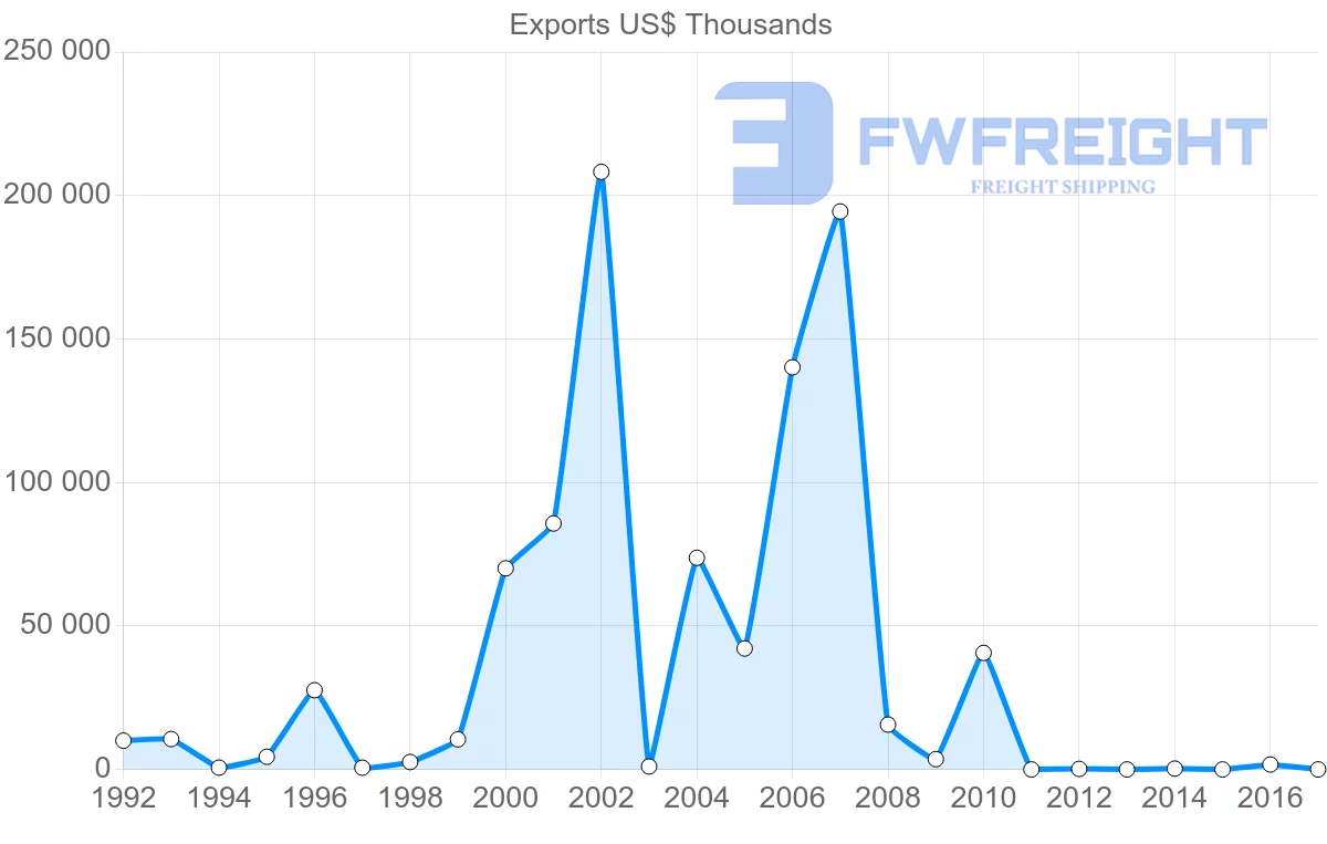 Shipping company from Algeria to Denmark