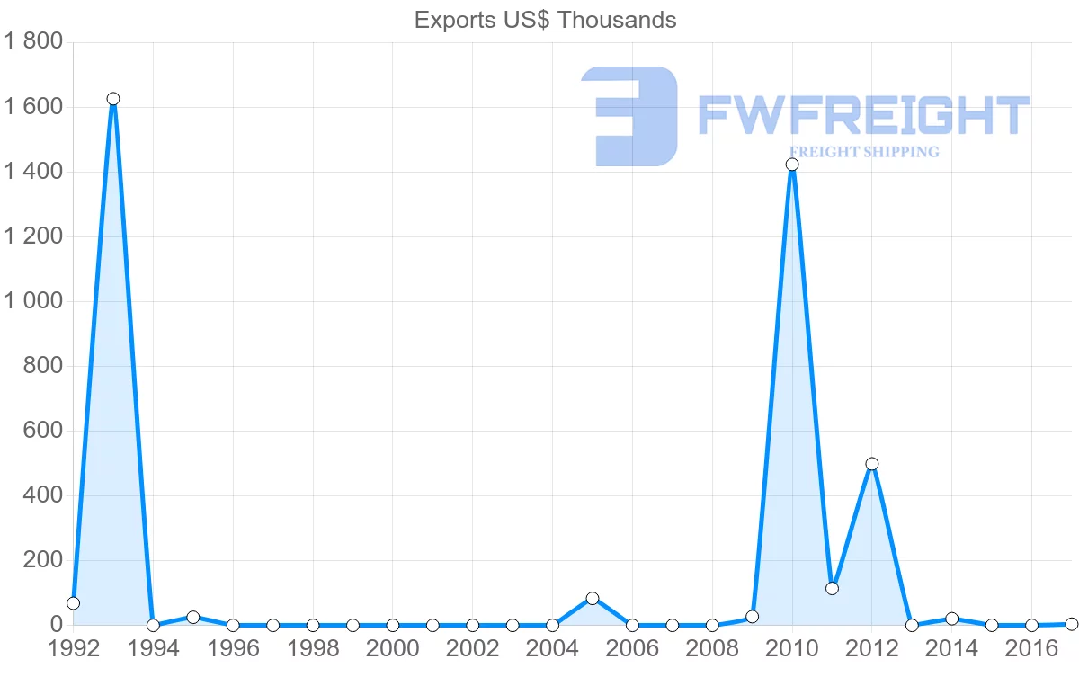 Shipping company from Algeria to Djibouti