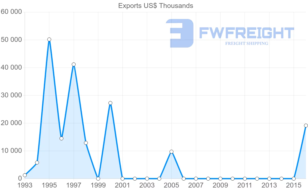 Shipping company from Algeria to Dominican Republic