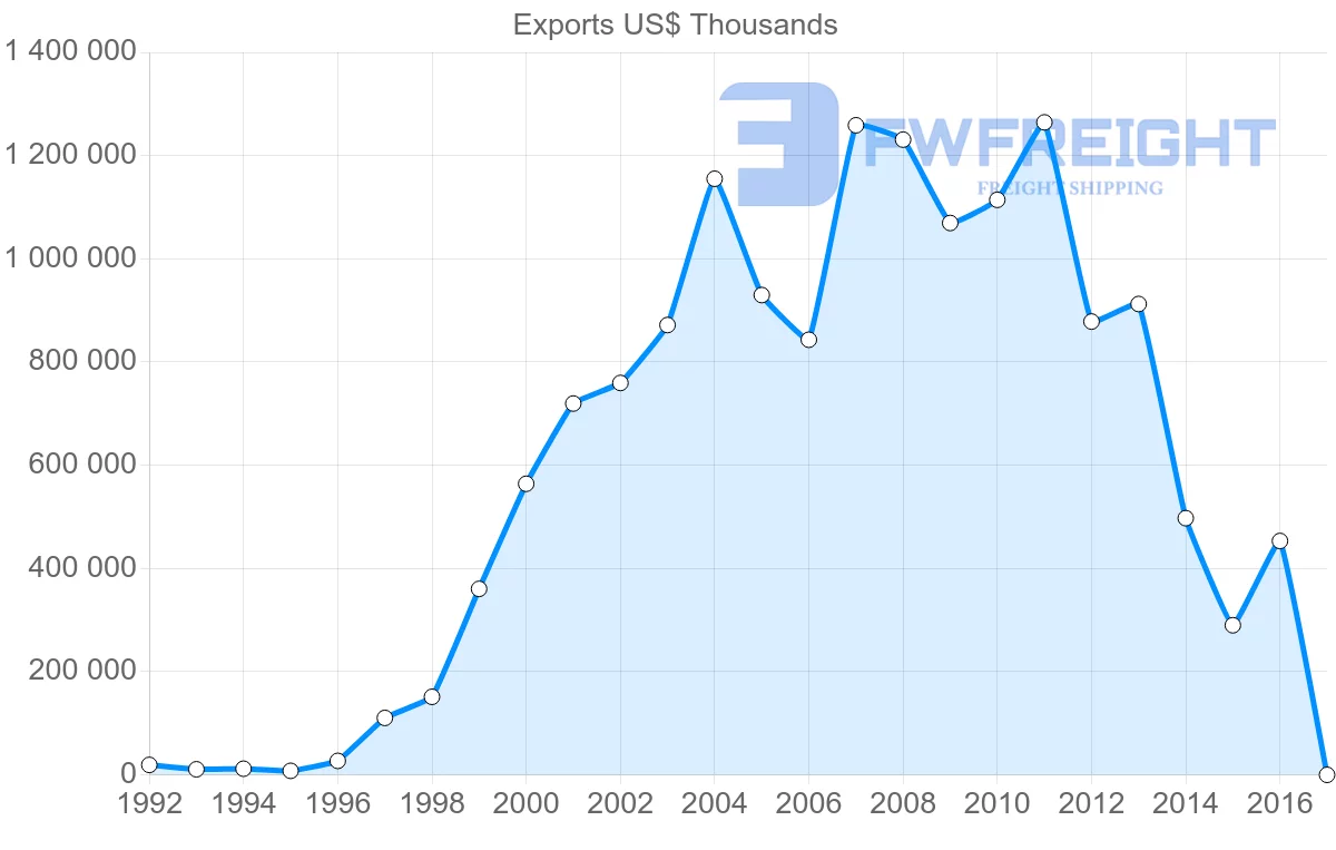 Shipping company from Algeria to Egypt