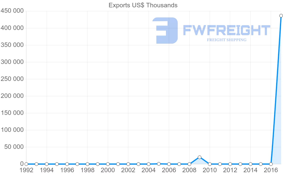 Shipping company from Algeria to Estonia