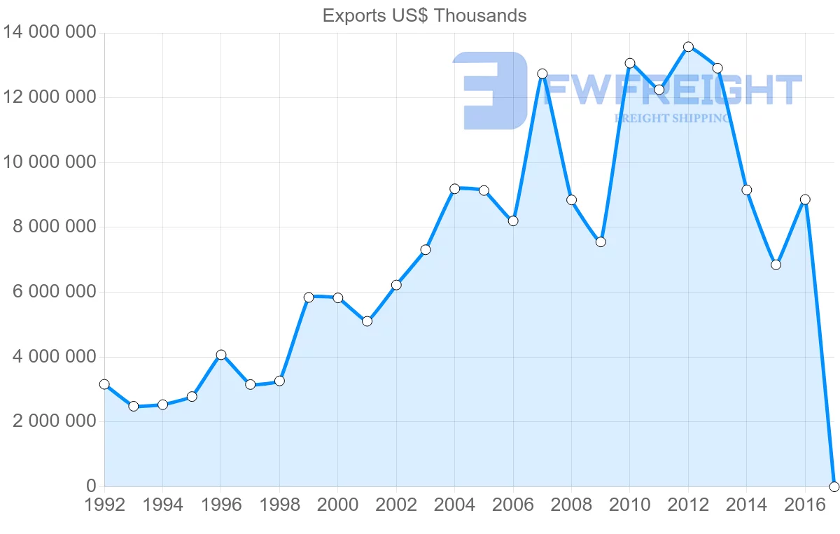 Shipping company from Algeria to France