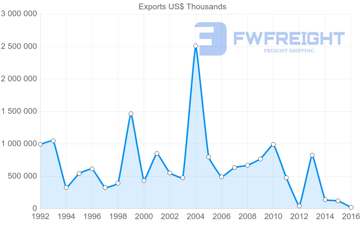 Shipping company from Algeria to Germany