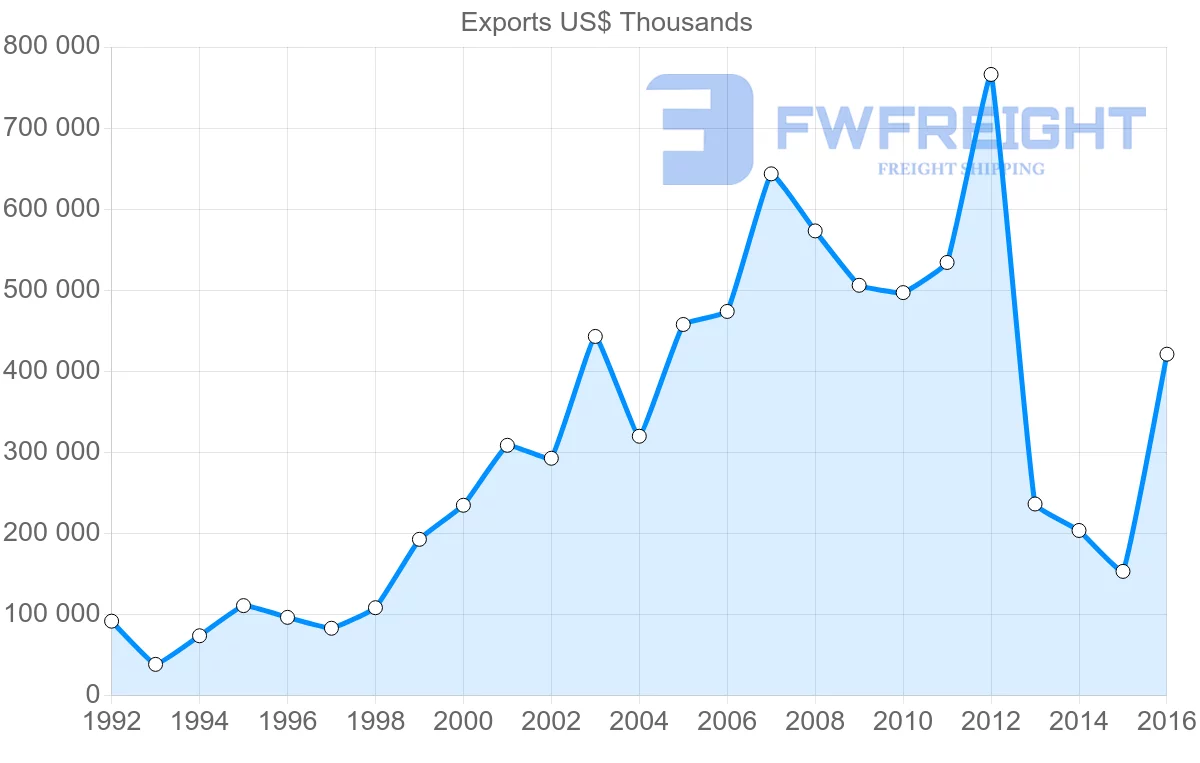 Shipping company from Algeria to Greece