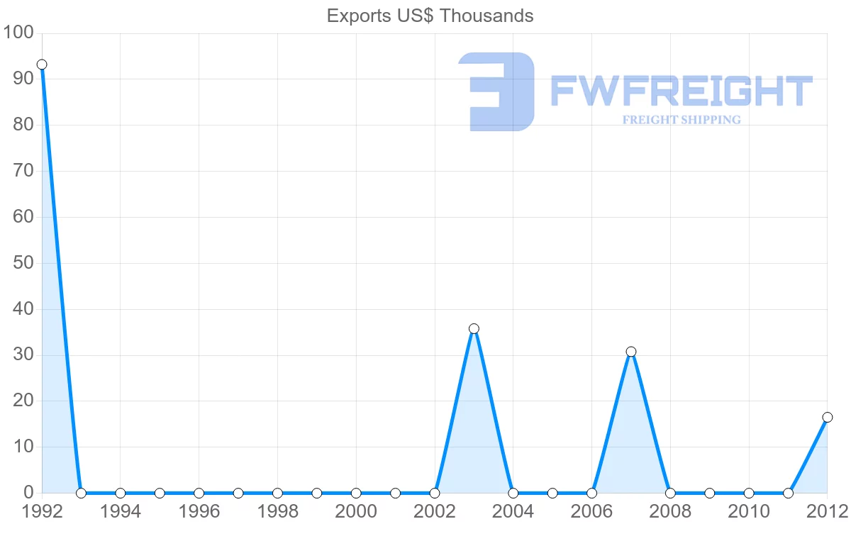 Shipping company from Algeria to Guinea-Bissau