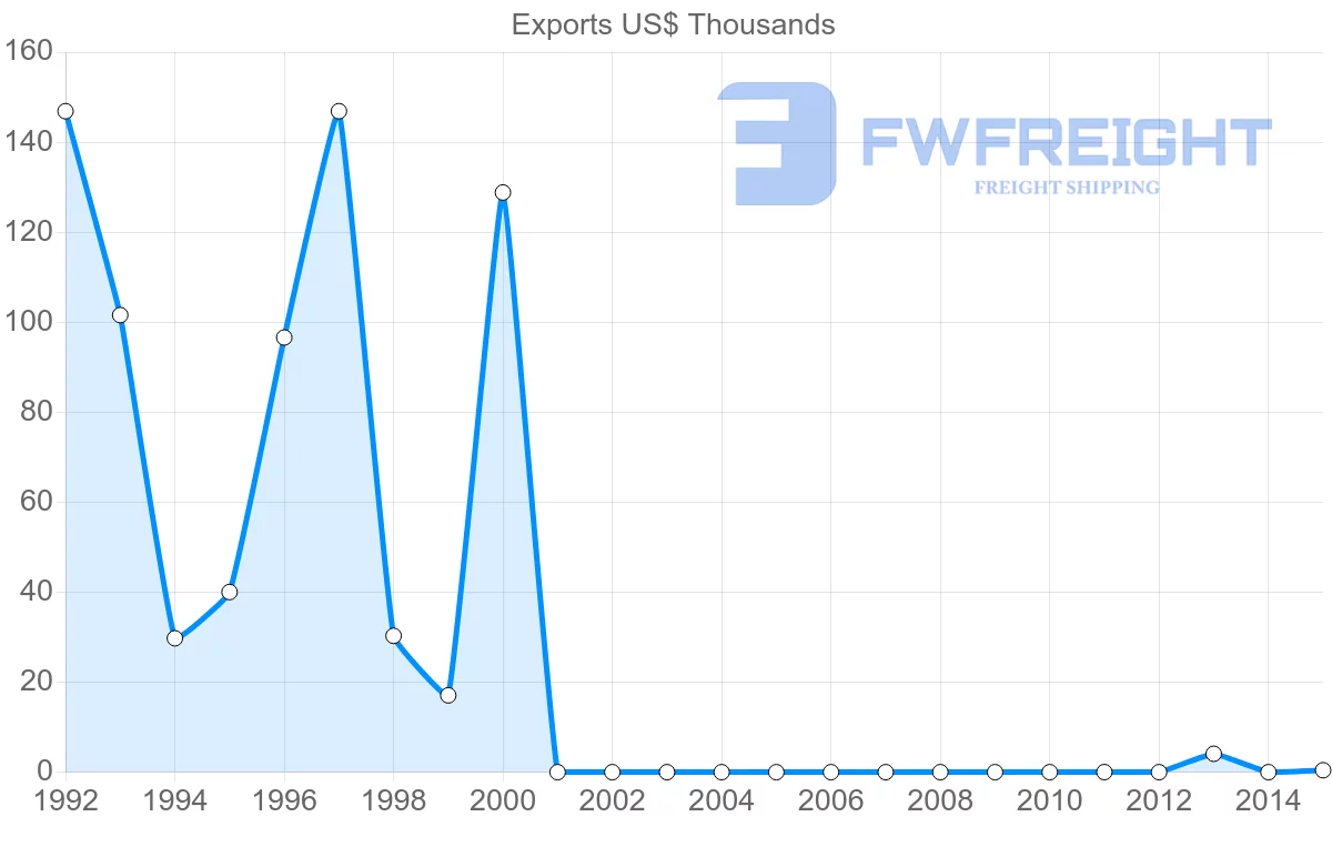 Shipping company from Algeria to Honduras