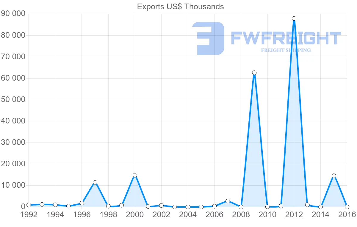 Shipping company from Algeria to Hong Kong