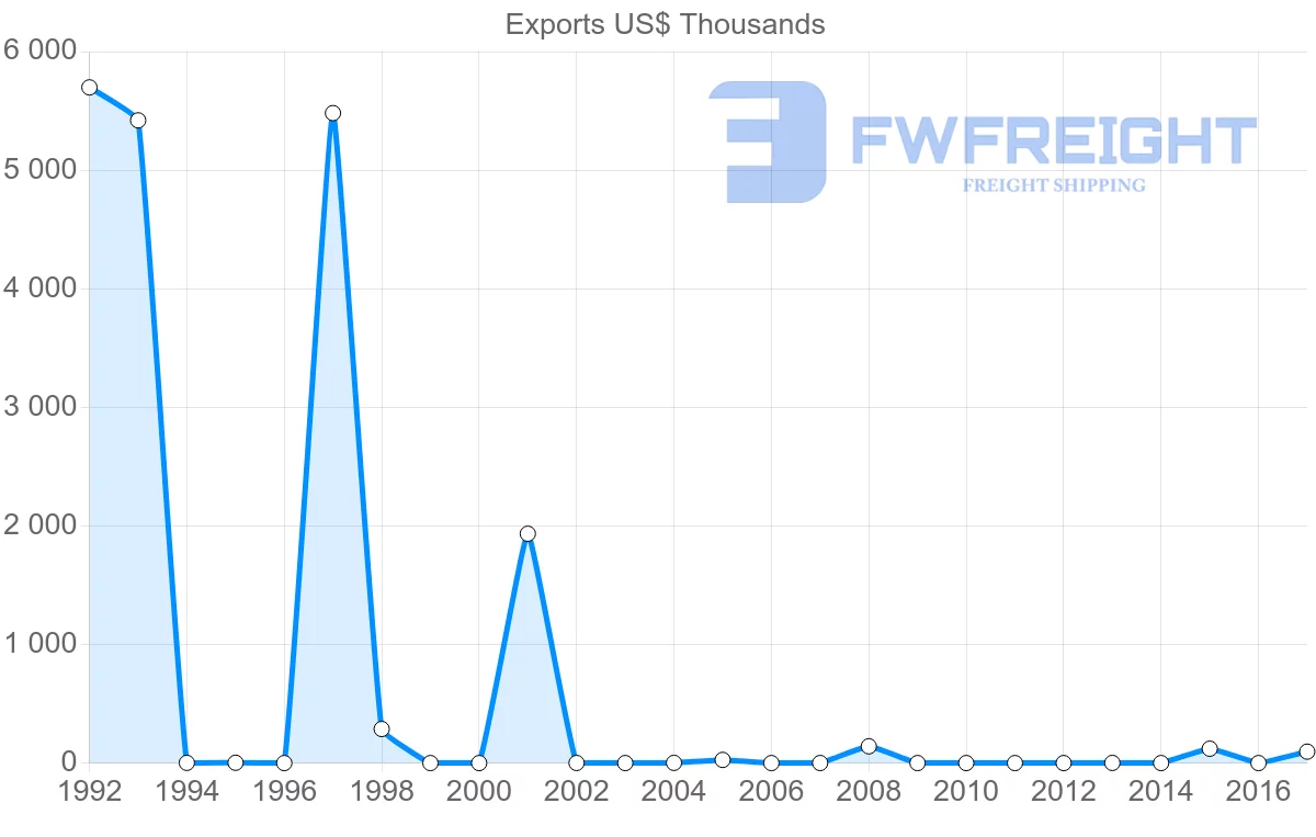 Shipping company from Algeria to Hungary