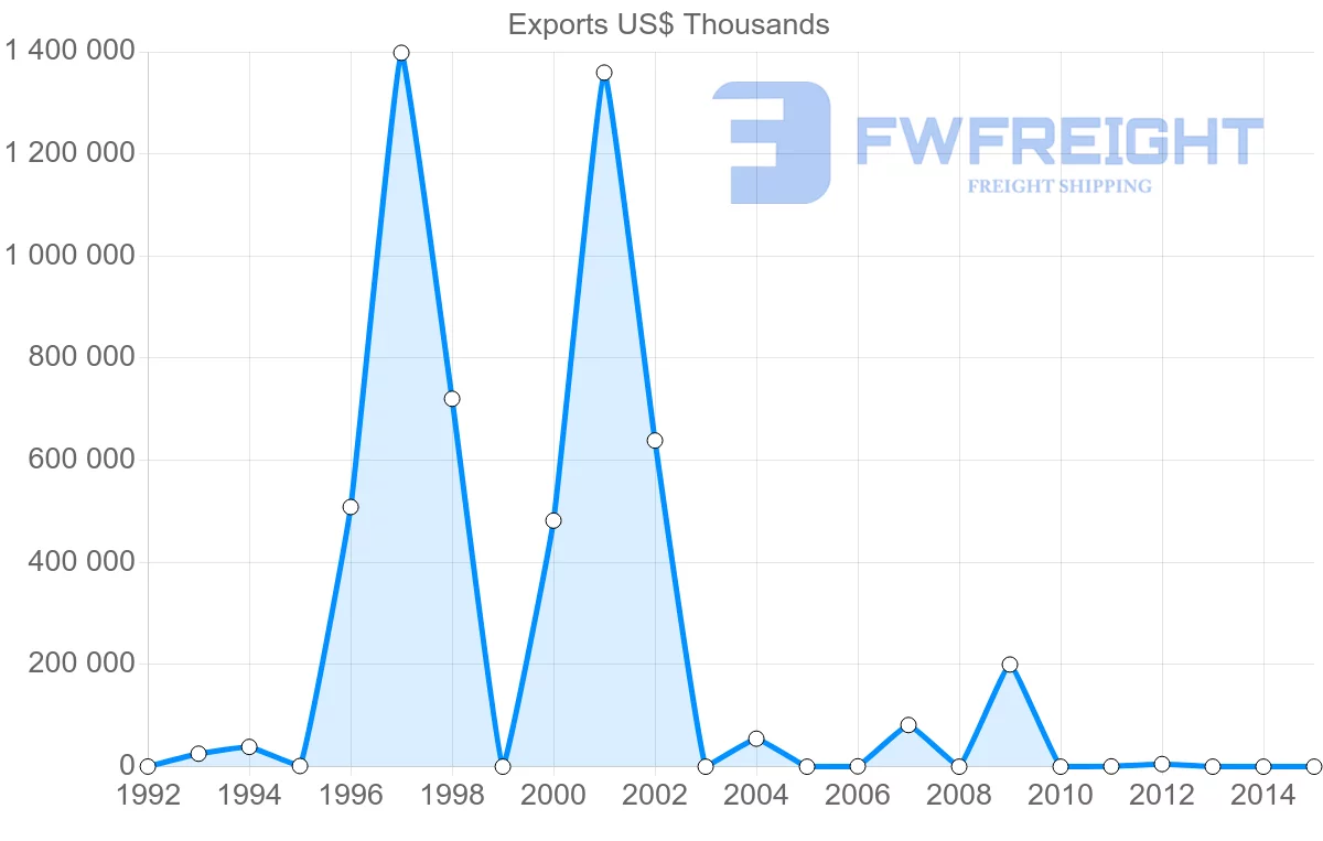 Shipping company from Algeria to Iceland