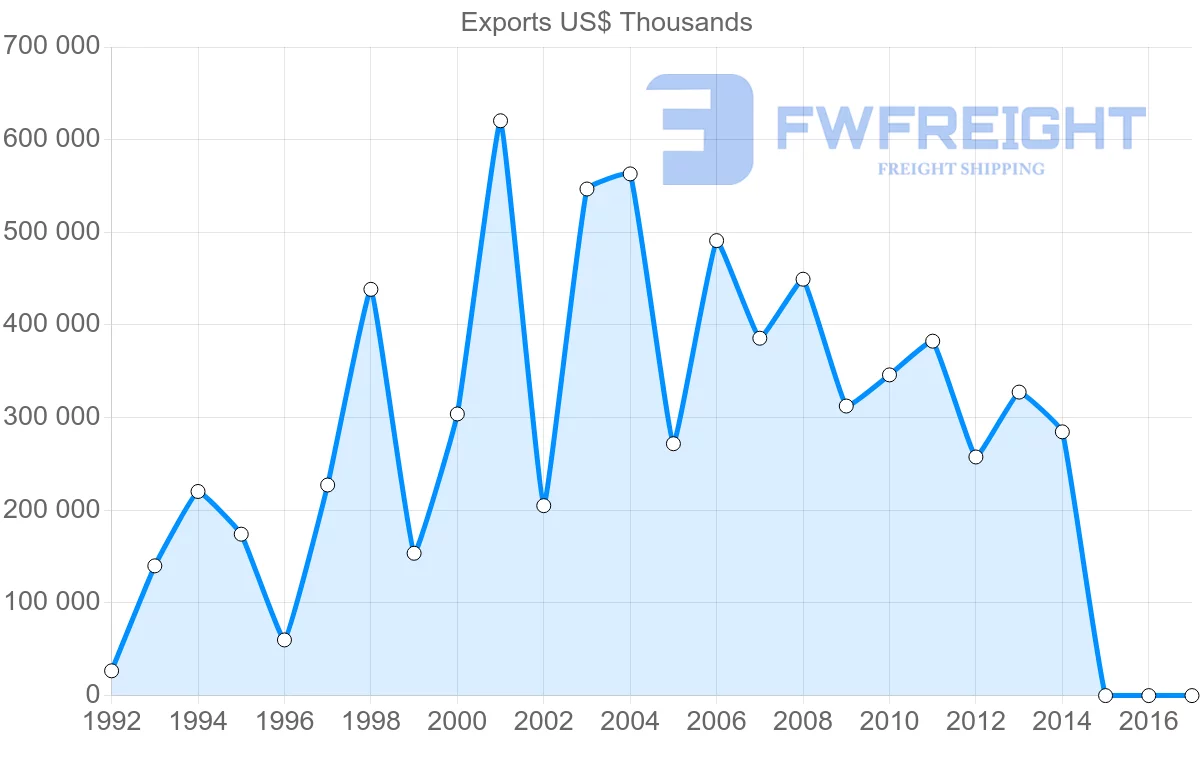 Shipping company from Algeria to Indonesia