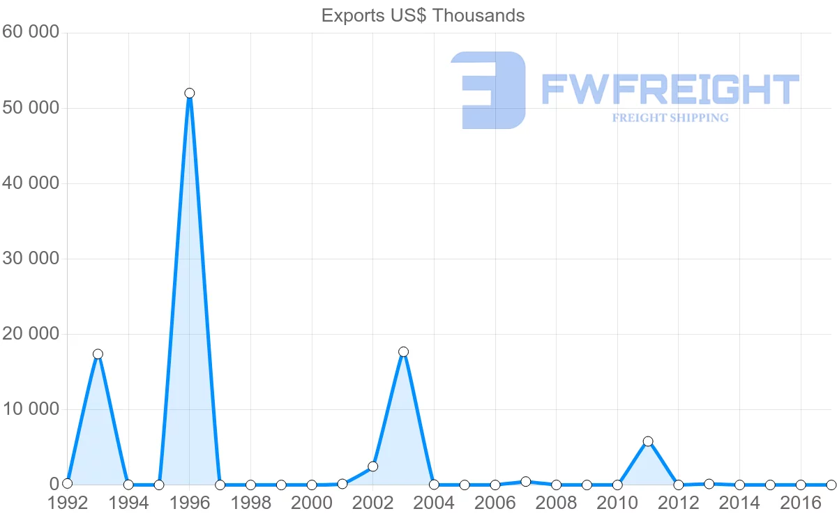 Shipping company from Algeria to Iran