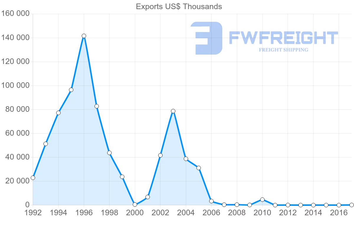 Shipping company from Algeria to Iraq