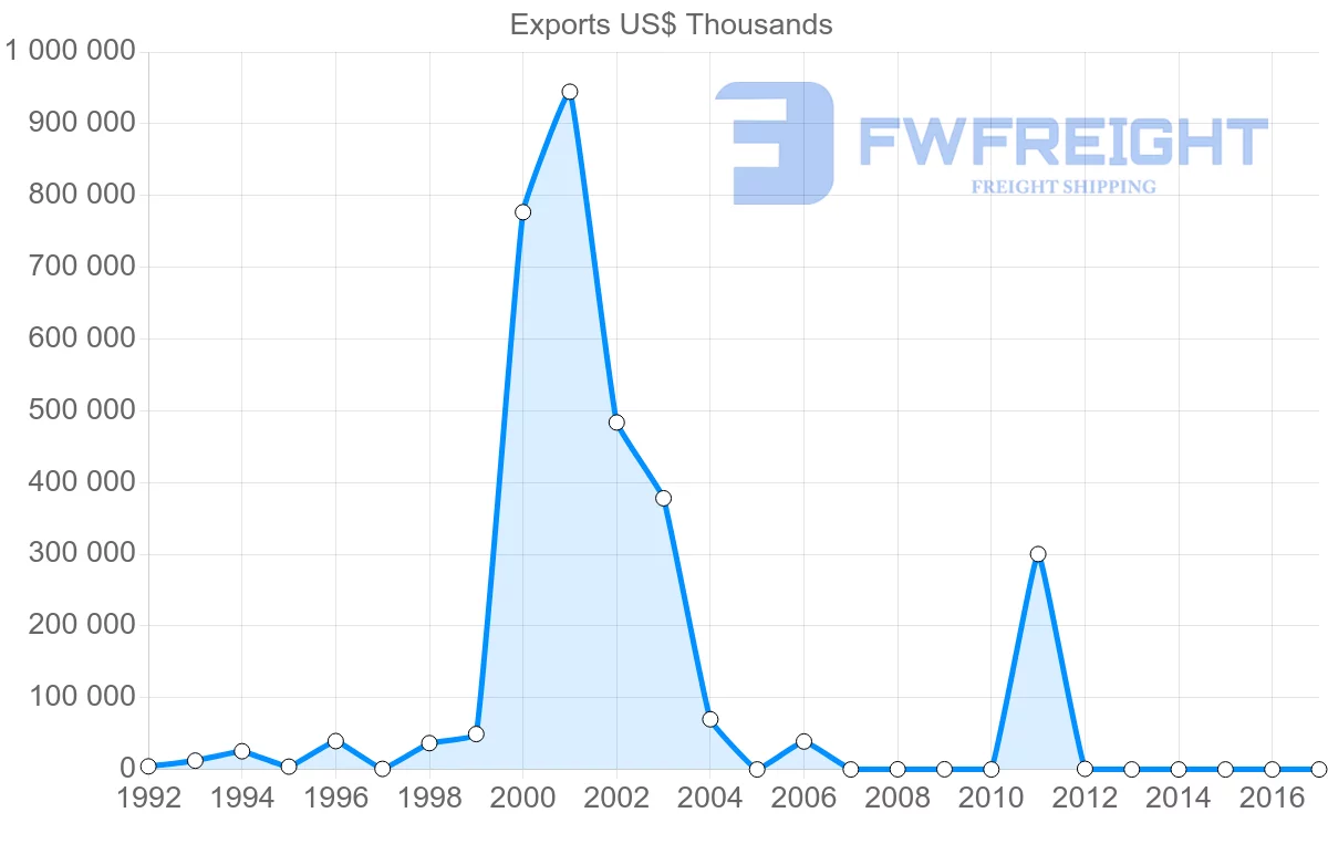 Shipping company from Algeria to Ireland