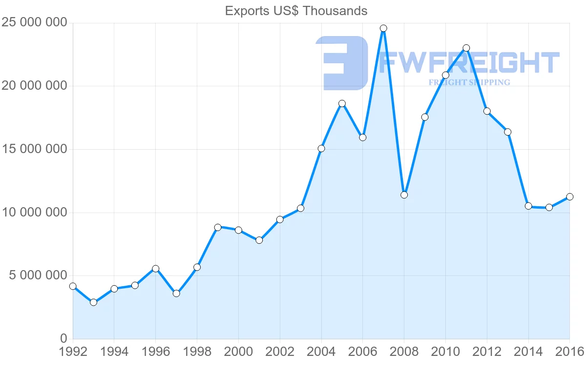 Shipping company from Algeria to Italy