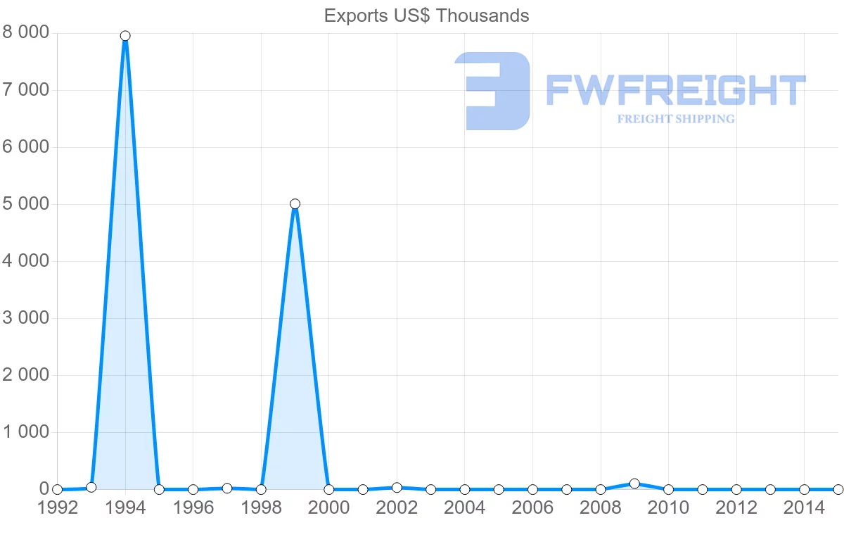 Shipping company from Algeria to Jamaica