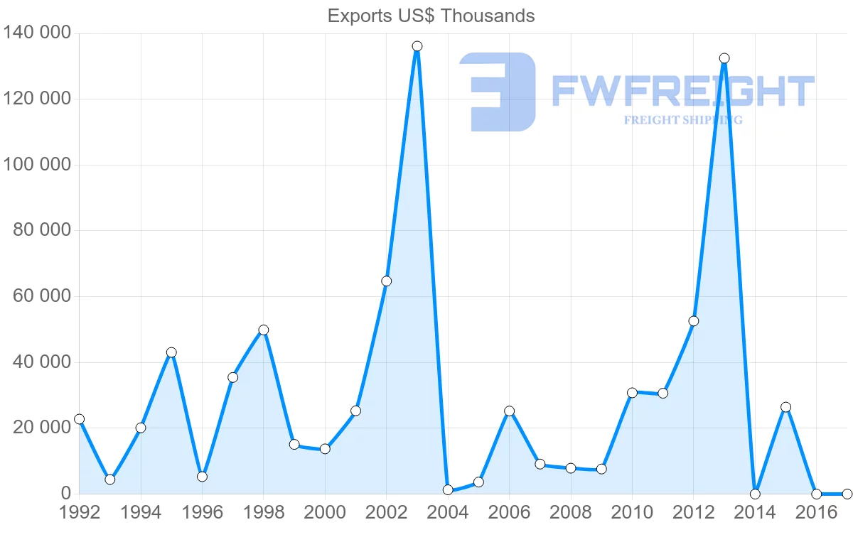 Shipping company from Algeria to Jordan