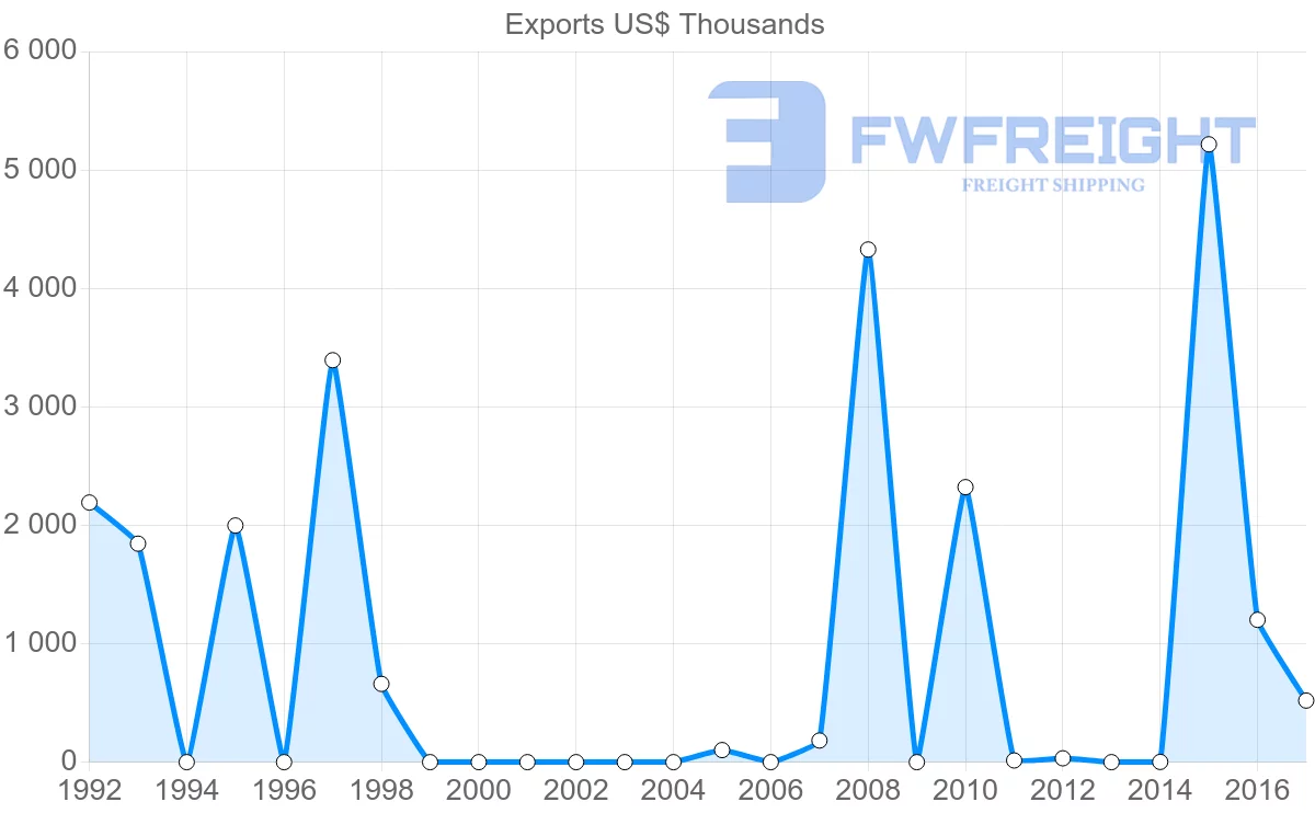 Shipping company from Algeria to Kenya