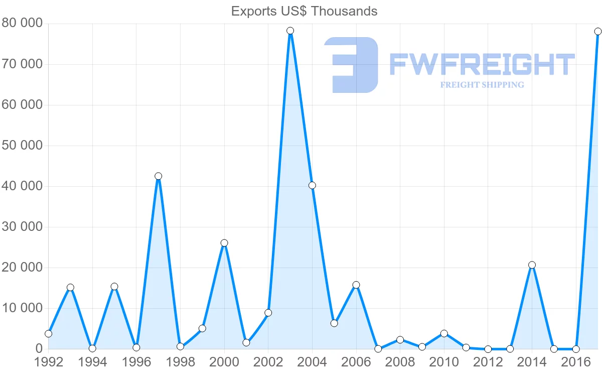 Shipping company from Algeria to Kuwait