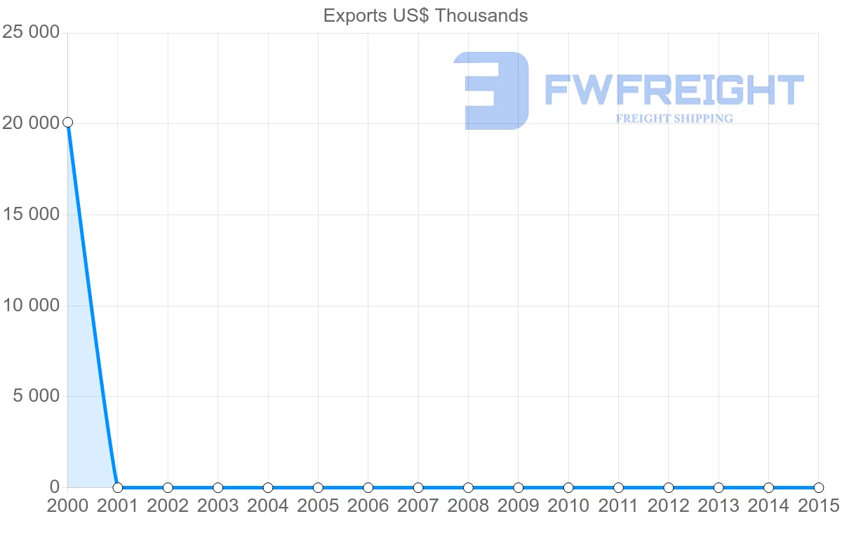 Shipping company from Algeria to Kyrgyzstan