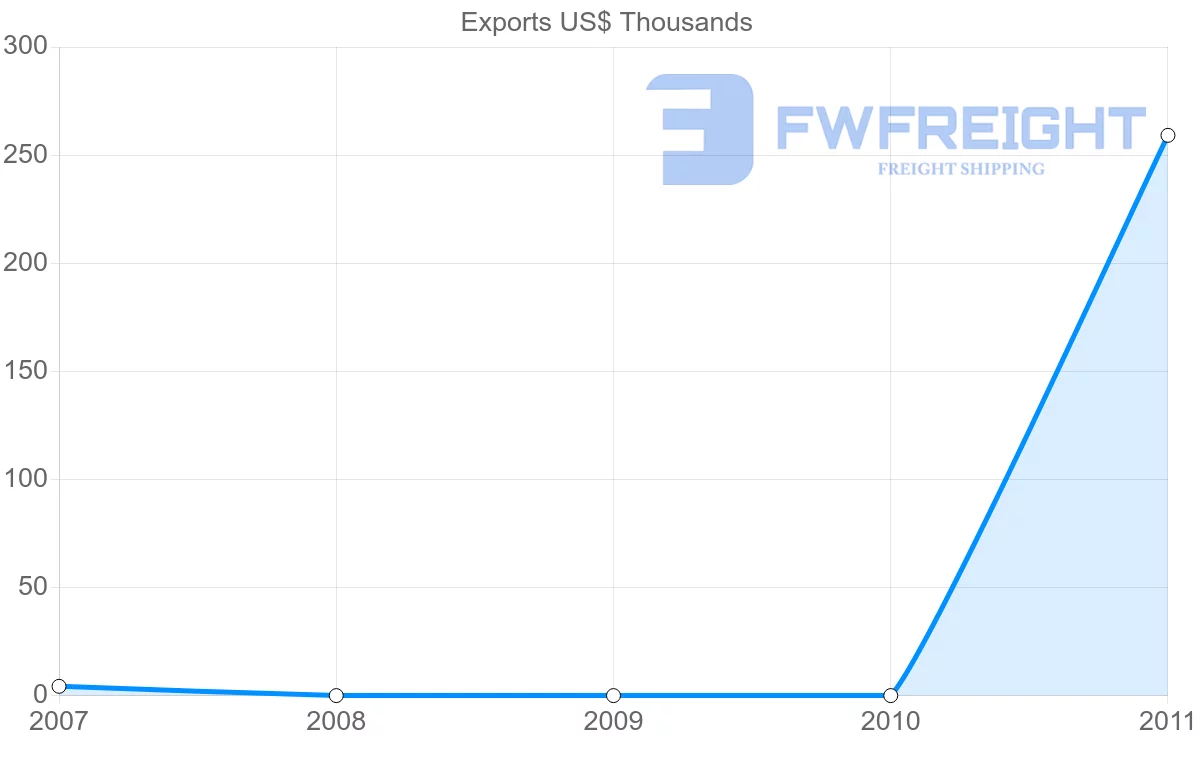 Shipping company from Algeria to Latvia