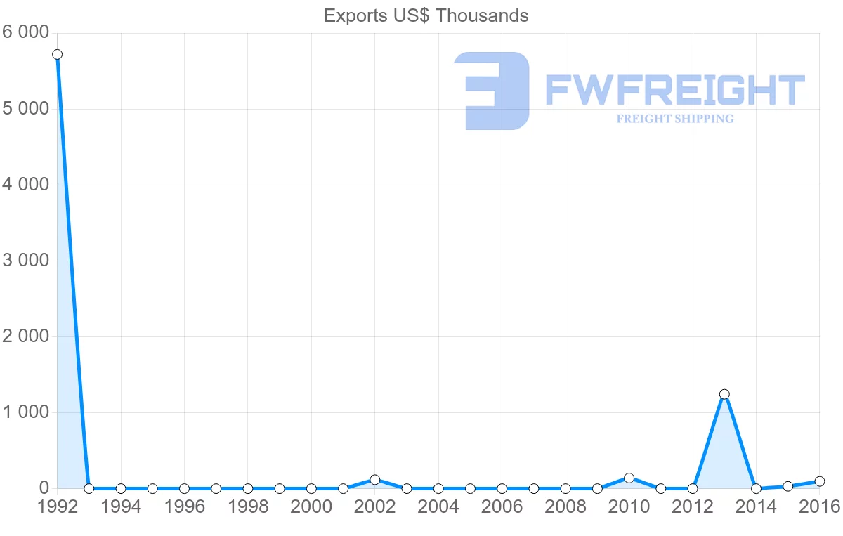 Shipping company from Algeria to Lithuania
