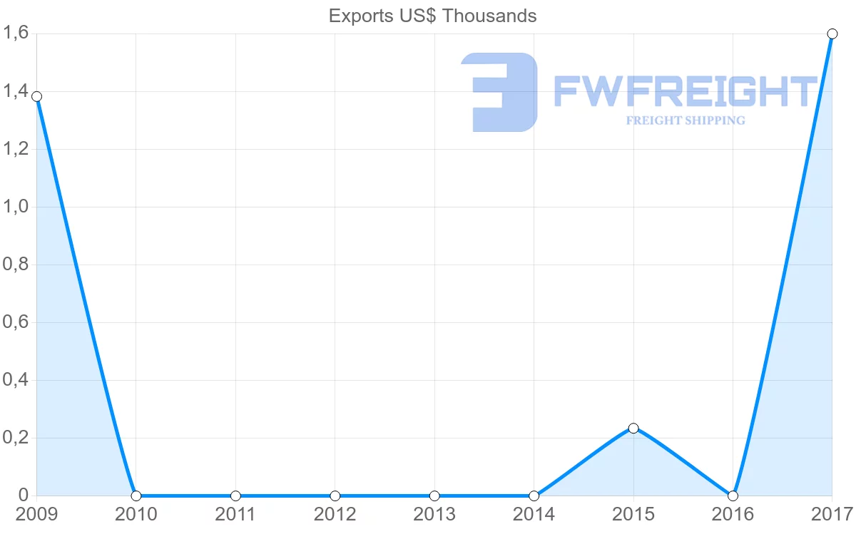 Shipping company from Algeria to Malawi