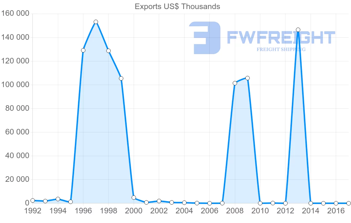 Shipping company from Algeria to Malaysia